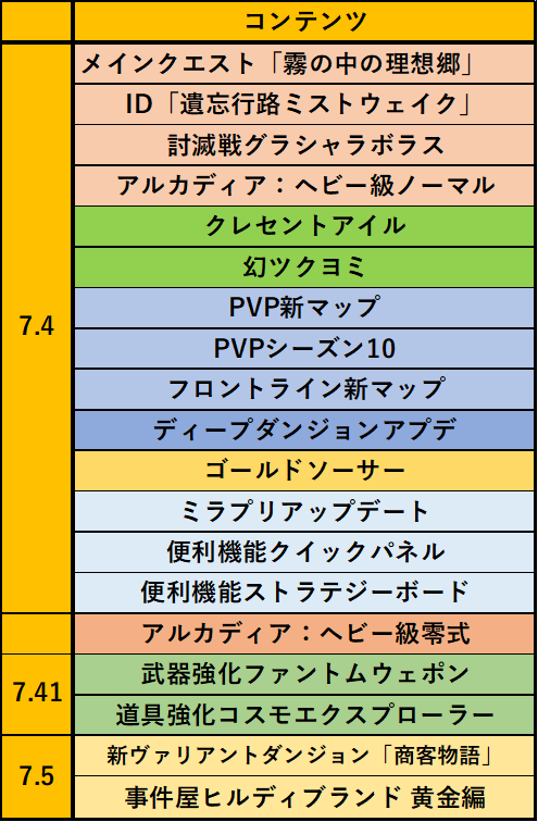 FF14 パッチ7.4やることリスト - ファミ蔵通信トロフィー部