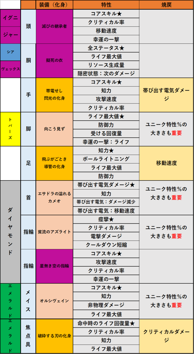 ディアブロ4 【S11】ソーサラー：ボール・ライトニングビルド
