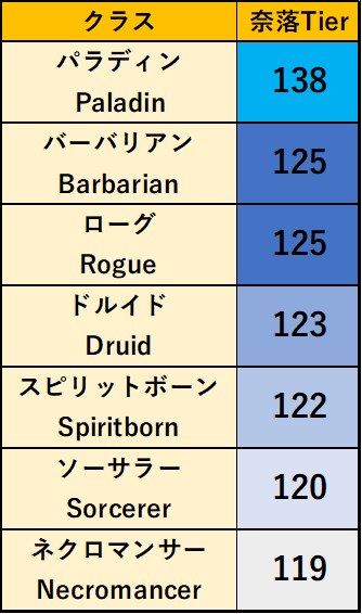 ディアブロ4 【S11】クラスTier表ランキングボード - ファミ蔵通信