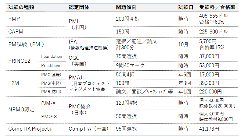 プロジェクトマネジメントの資格一覧 11種 と難易度比較 2020年12月版 逆転 40代にして公認会計士試験の資格取得に挑む中小企業診断士のブログ