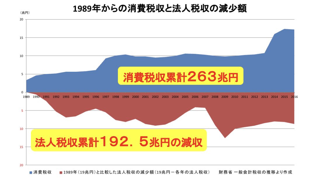 社会保障費に使われてない 消費税減税 廃止の議論 しかしその前に盲点があった 40代オッサンtrrymtorrsonの雑記