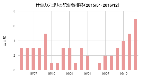 仕事仕事カテゴリ