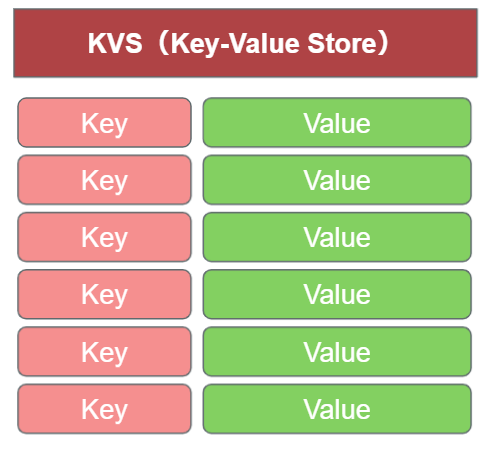 KVS（Key-Value Store）のイメージ