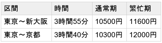 学生必見 結局東京 大阪の移動は新幹線 バス ディズニーに行くには ねものや トランペット好きのブログ