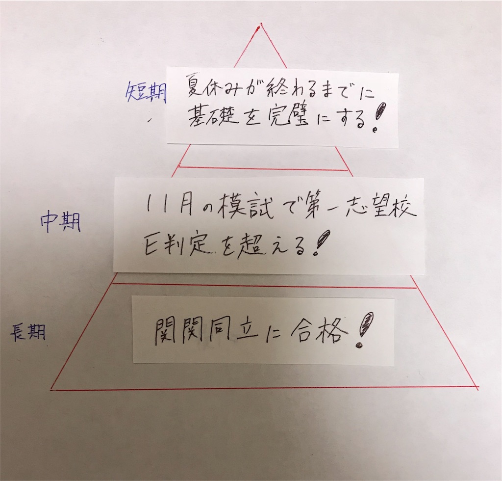 あの有名人も実践していた 3日坊主を防ぐ強力な処方箋 10月までスパルタ部活 で時間がなかった僕が12月から勉強を始めe判定から関学に逆転合格した独学勉強法