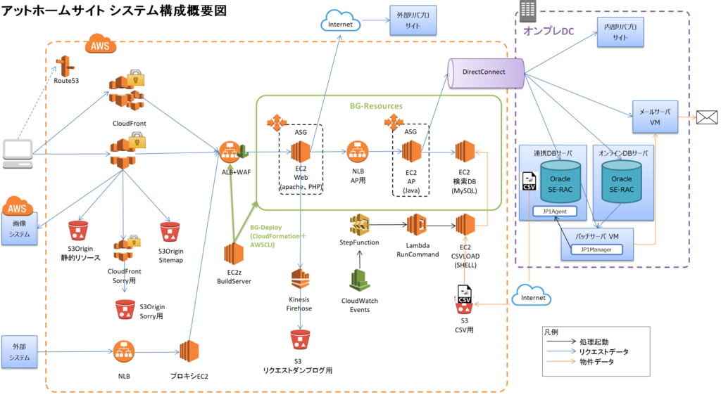 不動産情報サイト アットホームをaws化しました Athome Developer S Blog