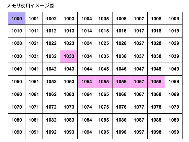 Javaのプリミティブ型と参照型 値渡しと参照渡しなど Ts0818のブログ
