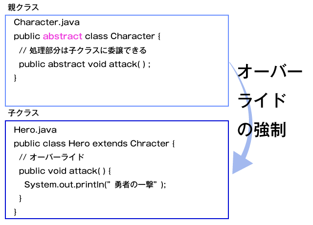 10 4 インタフェースは 抽象クラスの強力版 Javaのオブジェクト指向入門