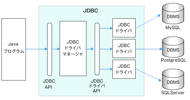 Java Jdbc Java Database Connectivity の構成など Ts0818のブログ