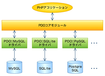 Php5 1 0から導入されたphp Data Objects Pdo 拡張モジュールとpdoクラス データベース接続 Ts0818のブログ