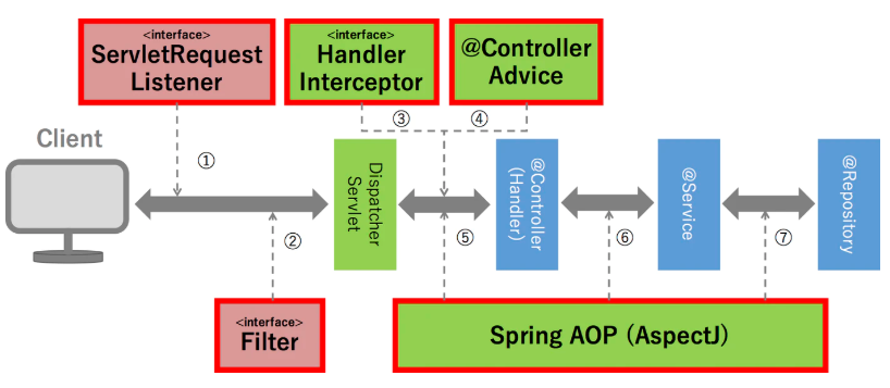 Maven（multiple modules）からSpring Boot で Thymeleaf の classpath:/templates ...