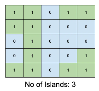 java: read the mass data and find the number of... Number of Islands という問題をJavaで解いてみる - ts0818のブログ