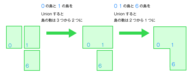 java: read the mass data and find the number of... Number of Islands という問題をJavaで解いてみる - ts0818のブログ