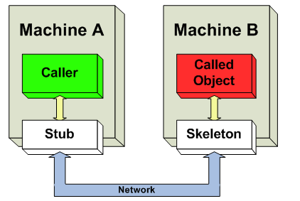 Java RMI（Remote Method Invocation）とRPC （Remote Procedure Call）の違いって ...