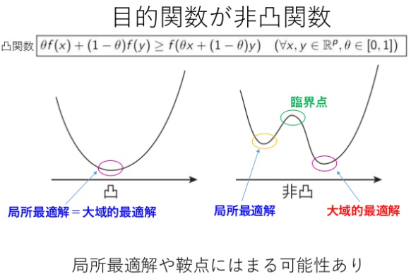 確率的勾配降下法 Sgd Stochastic Gradient Descent は局所最適解を抜け出せる可能性があるらしい Ts0818のブログ