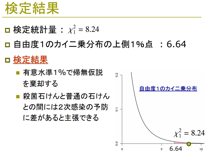 Scipyでカイ二乗検定をする場合は イェイツの補正 Yate S Continuity Correction に気を付ける Ts0818のブログ