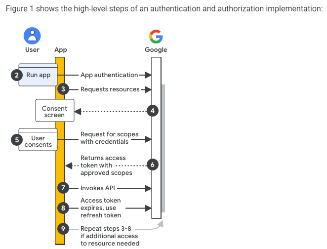 Google APIとGoogle Cloud APIでAPIの「認証（Authentication）」が異なるらしい - ts0818のブログ