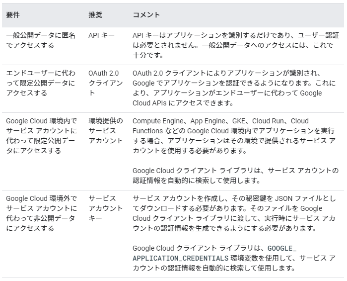 Sheets API（Google Sheets API）のQuickstart（チュートリアル）をJavaで実施してみる ts0818のブログ