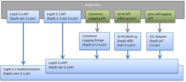 Apache Log4jいろいろと面倒な件 - ts0818のブログ