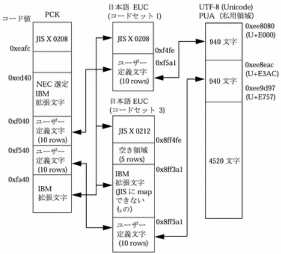 Javaに限らないとは思うが「外字」の扱いってどうすれば良いのか - ts0818のブログ