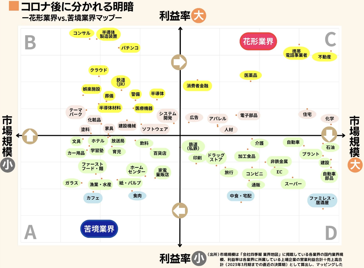 日本における業種・業界・業態・職種の分類をハッキリして欲しいんだけど... - ts0818のブログ