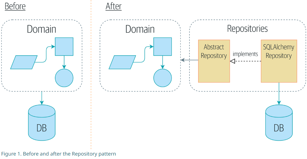 PythonのORMの1つであるSQLAlchemyのAPIでPostgreSQLとやり取りしてみる - ts0818のブログ