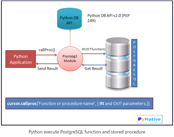 PythonからPostgreSQLのPL/pgSQLの関数を呼び出してみる - ts0818のブログ