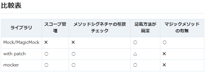 Pythonの単体テストのMock(モック)について整理してみる - ts0818のブログ