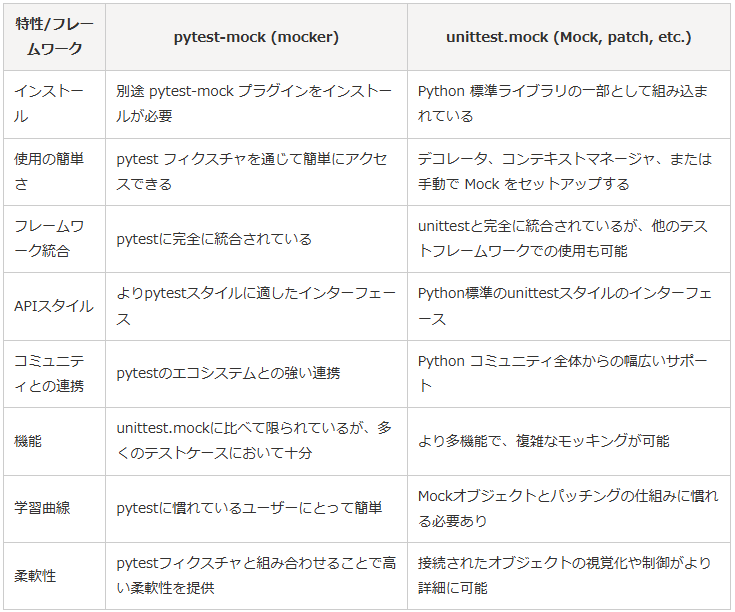 pytest mock how to mock in python code with c... Pythonの単体テストのMock(モック)について整理してみる - ts0818のブログ