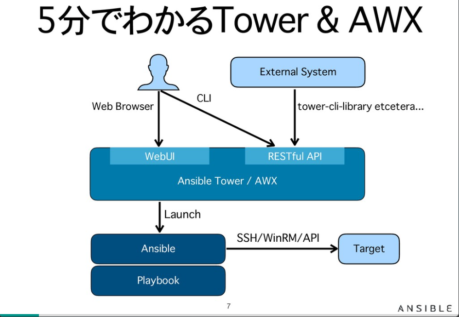 Awx Operator Design AWX 1.8以降はKubernetes環境を推奨って、環境構築のハードル高過ぎるんだが... - ts0818のブログ