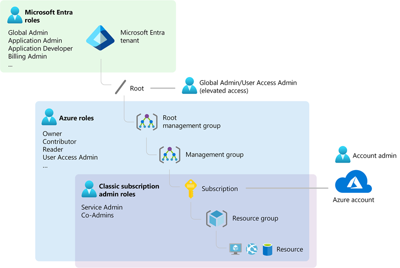 Azureのリソースの操作に関するコントロール プレーンとデータ プレーンとは - ts0818のブログ