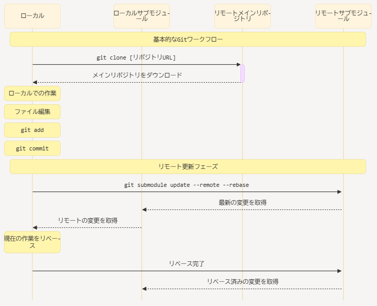 git submoduleの情報が錯綜してる気が... - ts0818のブログ