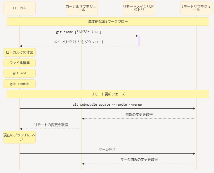 git submoduleの情報が錯綜してる気が... - ts0818のブログ