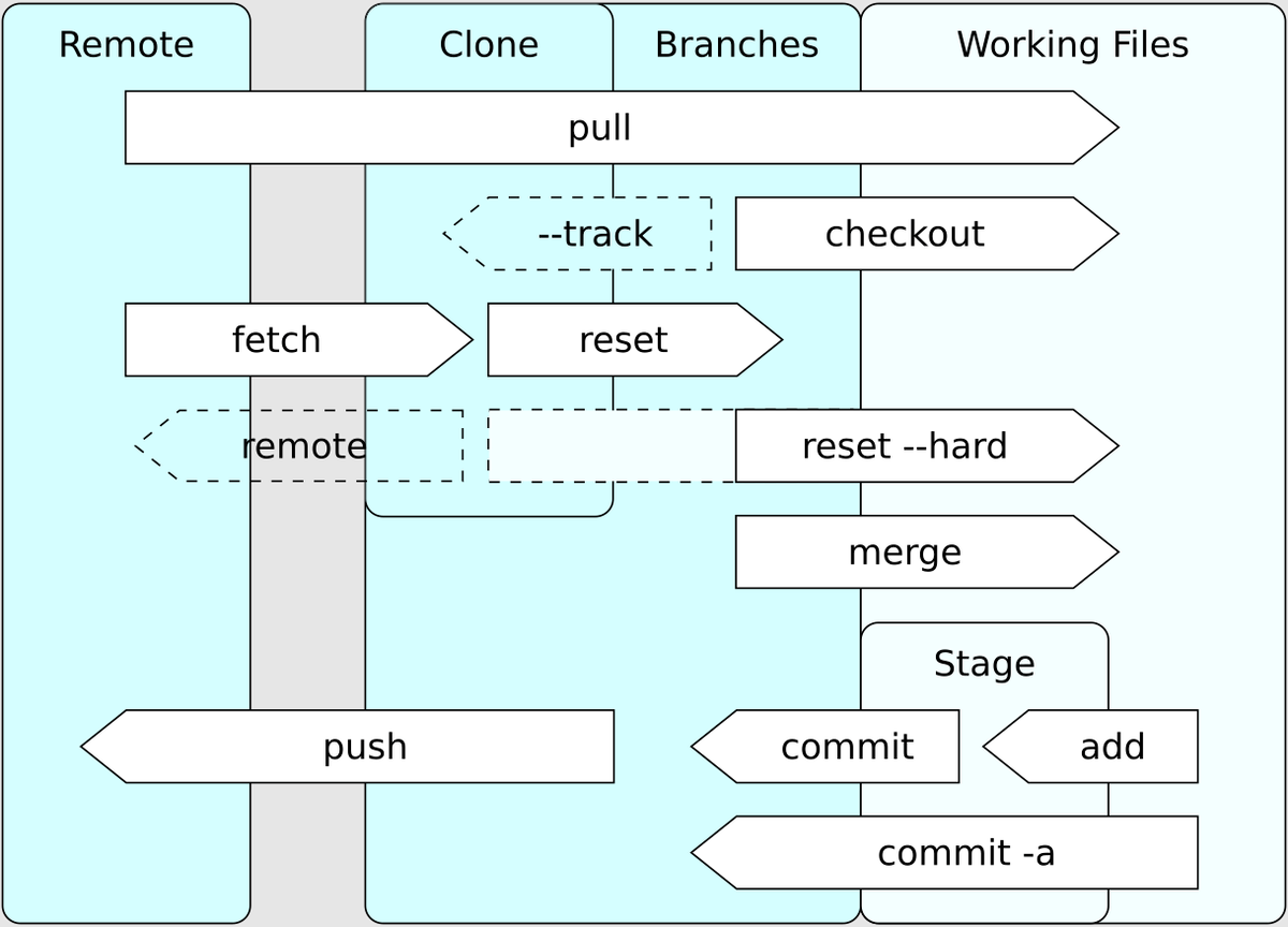 git add . の挙動と公式のドキュメントの説明との関係をChatGPTに聞いてみた - ts0818のブログ