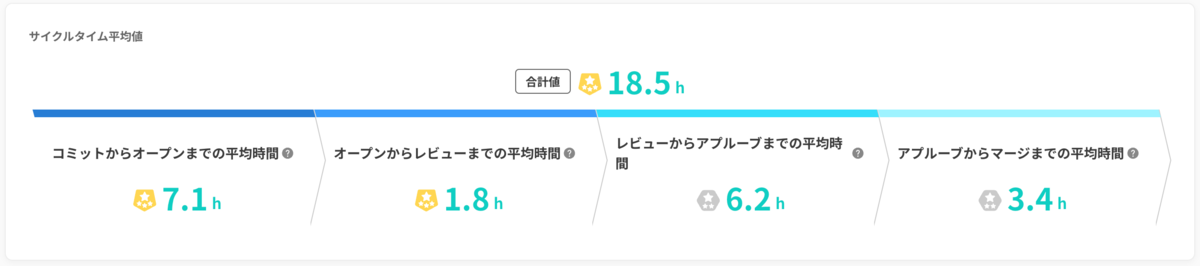 サイクルタイム合計値 18.5h