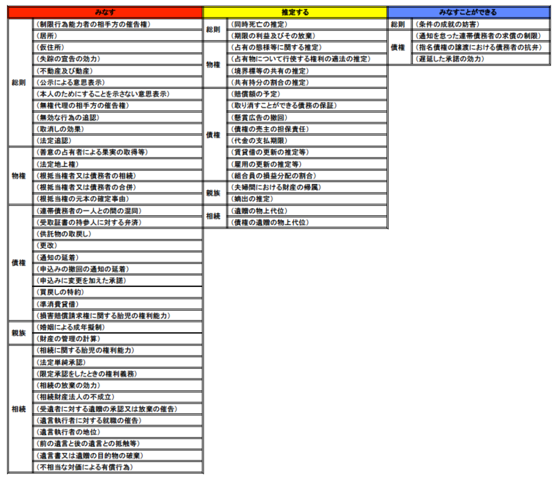 みなす と 推定する と みなすことができる 司法書士になる