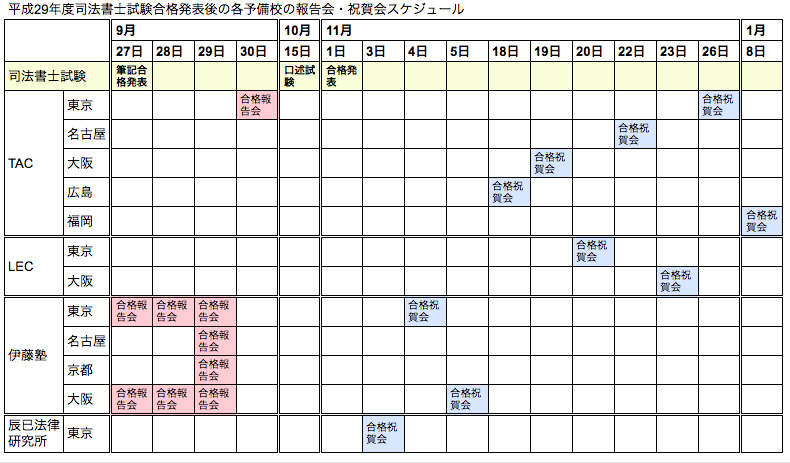 【H29司法書士試験】各予備校の合格報告会・祝賀会の日程等まとめ - 司法書士になる！