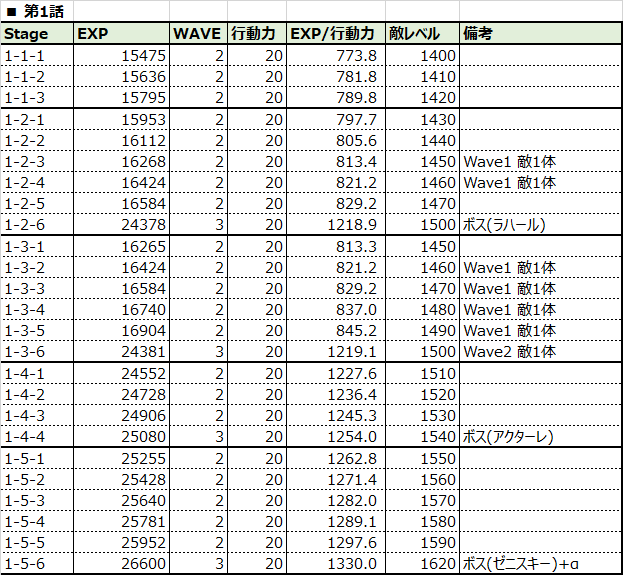 メインストーリー Hard 経験値表 輝石ドロップ情報 魔界戦記ディスガイアrpg Tips