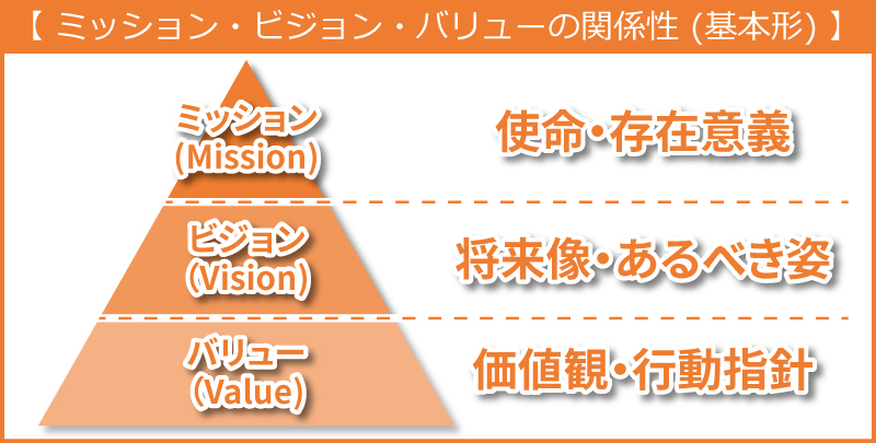 組織の存在意義とは何か Mvvを考える 人事のススメ