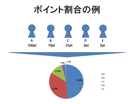 ポイント制によるタスク メンバー管理と プロジェクトを株式会社っぽくする方法の起案 Tsuge Development Page