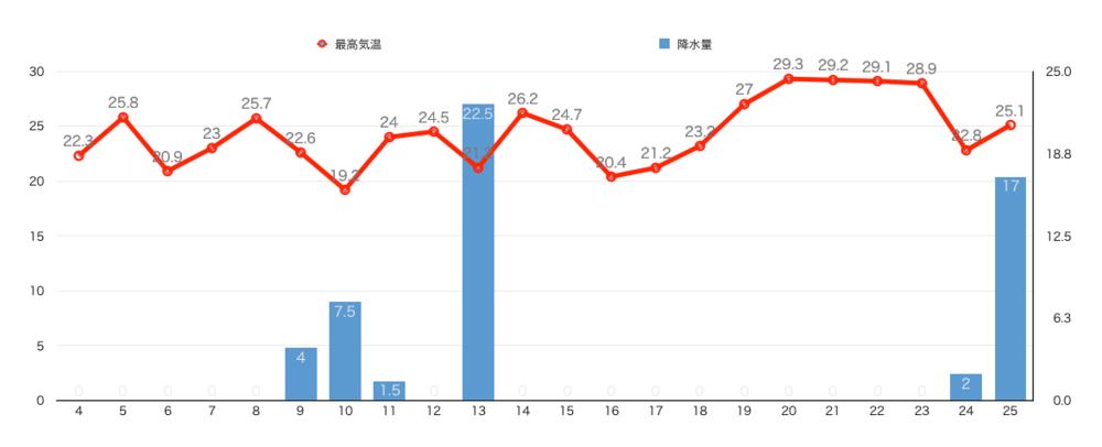 今年の五月の降水量と最高気温