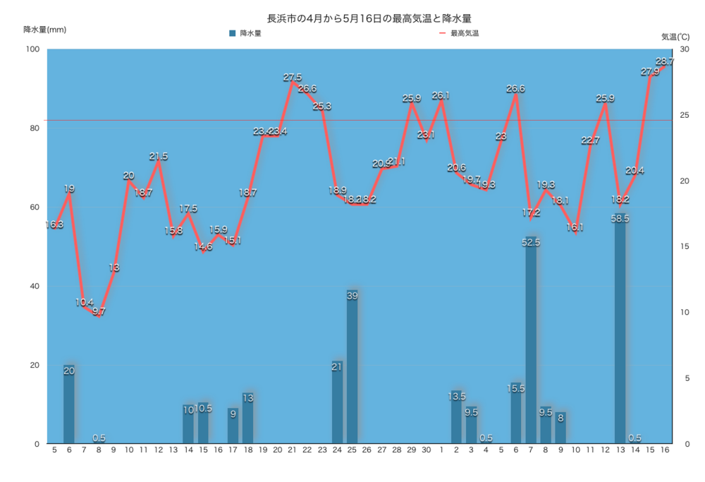 三月から今日までの最高気温と降水量