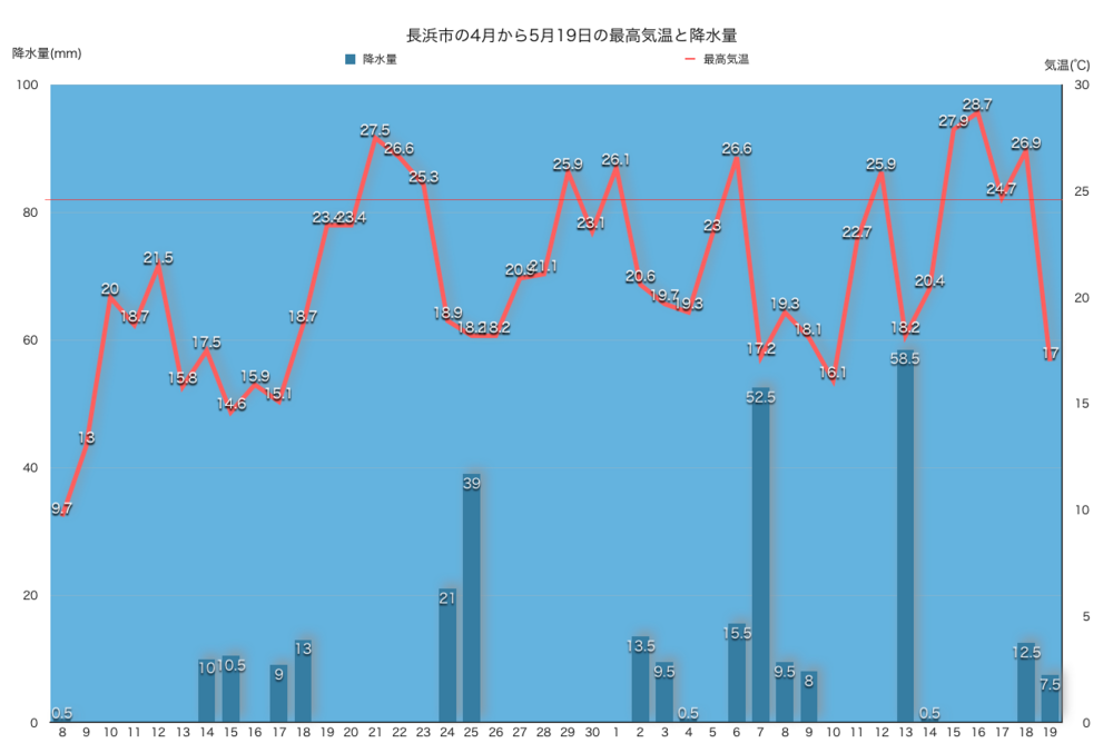 今日までの最高気温と降水量
