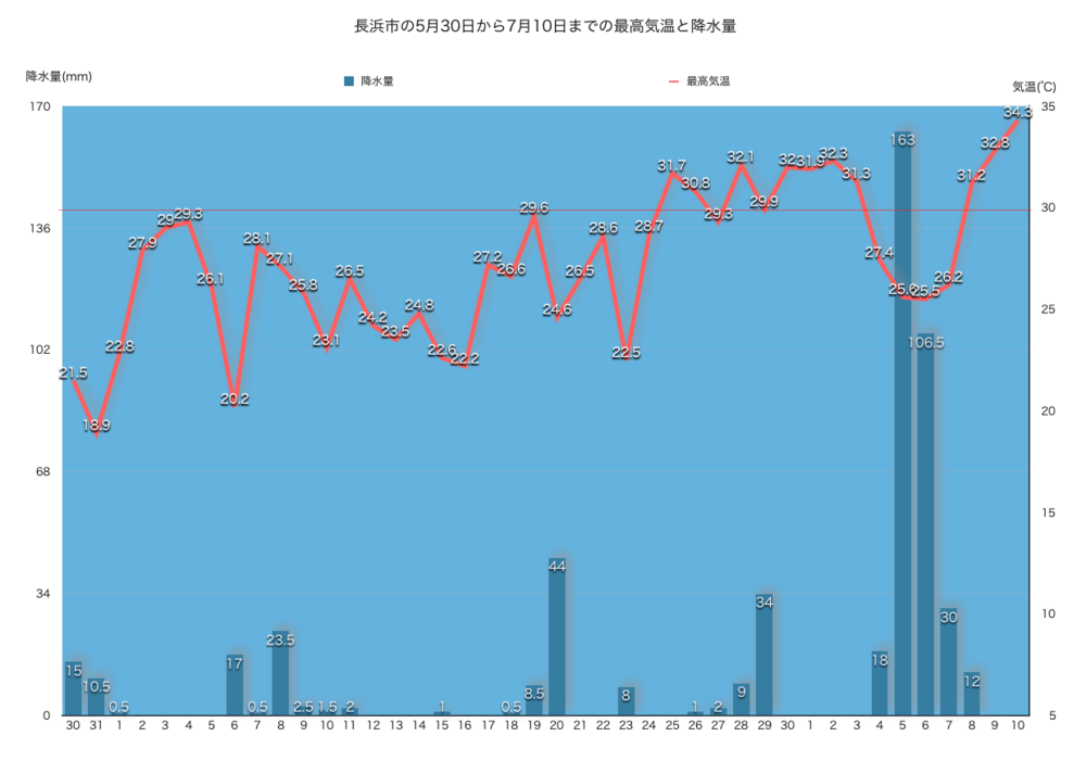 最高気温と降水量のグラフ