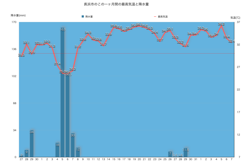 この一ヶ月間の長浜の最高気温と降水量
