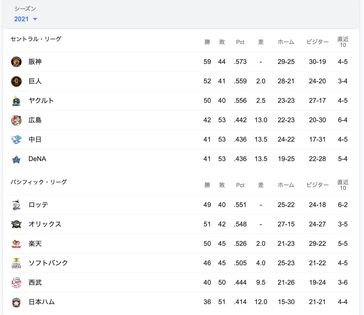 20210909プロ野球順位表