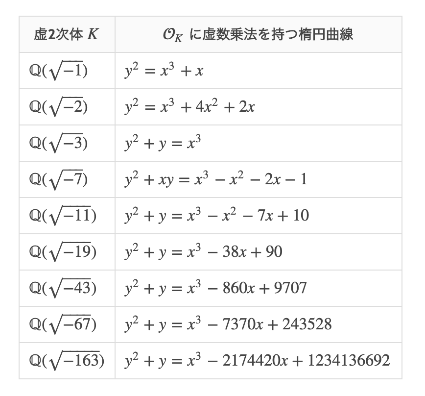 虚数乗法の具体例をもっと計算してみよう 類数1の場合 Tsujimotterのノートブック