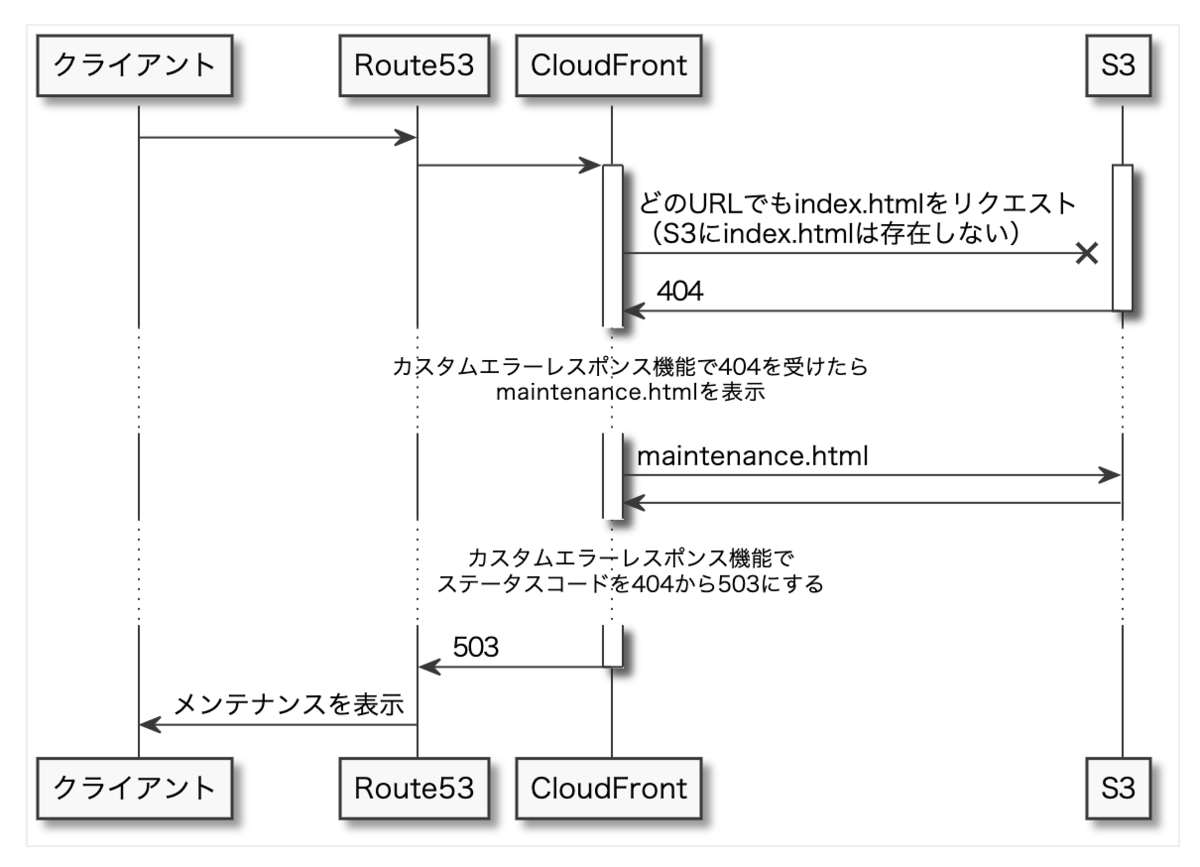 リクエスト、質問専用ページ 403や404、500、503のエラーページはカスタマイズできますか