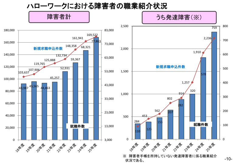 ハローワークにおける障害者の職業紹介状況 ハローワークにおける障害者の職業紹介状況