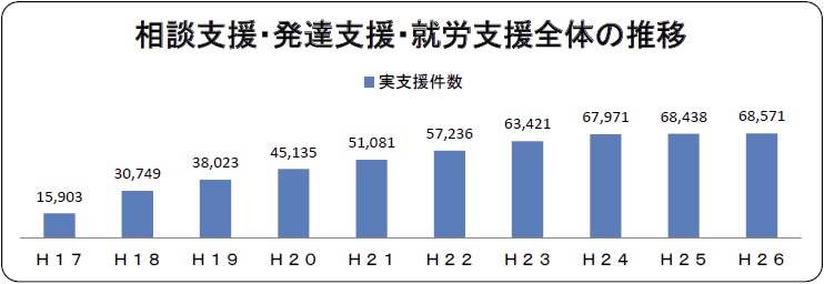 相談支援・発達支援・就労支援全体の推移 相談支援・発達支援・就労支援全体の推移